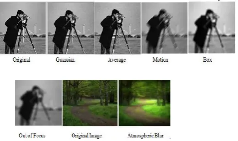 Fig -1: Different types of blurring 