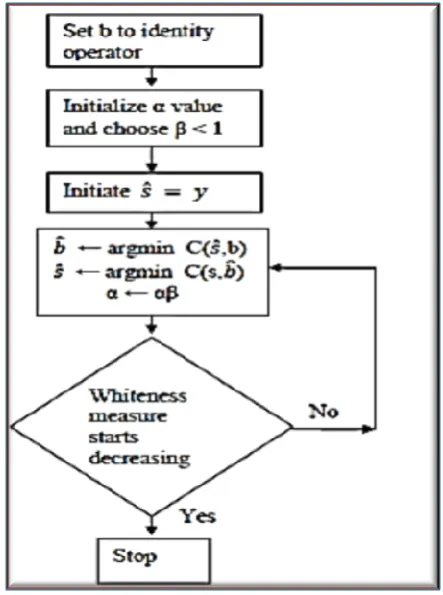 Fig -2: Classification of Deblurring techniques 