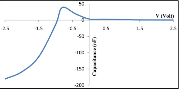 Figure 2. Capacitance-voltage characteristics of the P3HT/Ru-Dye/nc-TiO2 solar cells.                                                                       