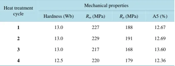 Table 3. Micro-hardness values of extruded and aged samples (3.5 hrs solu-tionizing holding time)