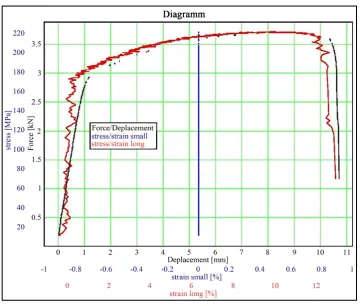 Figure 5. Tensile test of the extruded and aged sample (2) (VHN = 76.6).                        