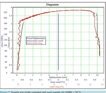 Figure 7. Tensile test of the extruded and aged sample (4) (VHN = 76.2).                      