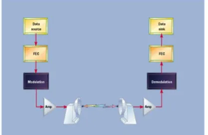 Fig. 2.1 FEC in standard wireless communication system [3] 
