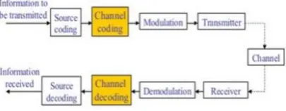 Fig. 3.1 Modulation and coding scheme in QPSK [9] 