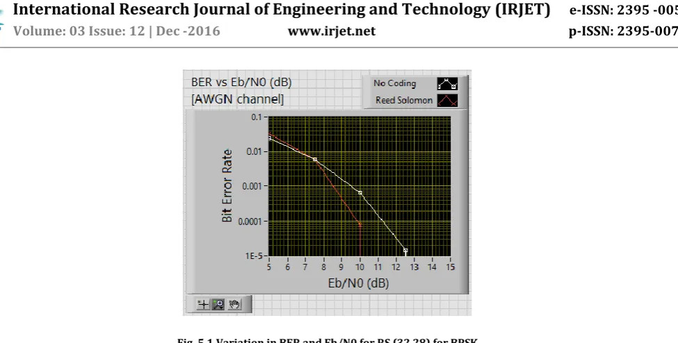 Fig. 5.1 Variation in BER and Eb/N0 for RS (32,28) for BPSK 