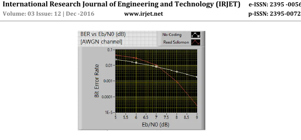 Table 5.1 coding gain for different PSK modulation levels 