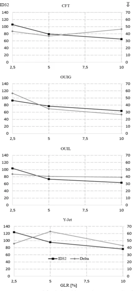 Figure 5  ID32 and � relationship varying GLR value for each atomizer.  