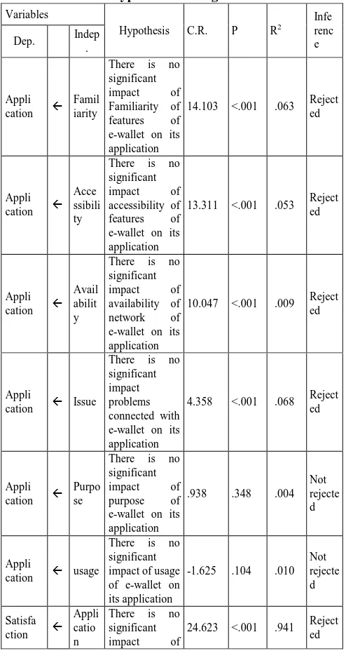 Table 3 - Estimates of attributes in the Model  Unstandardize