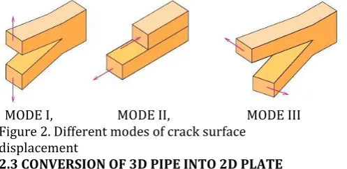 Figure 2. Different modes of crack surface displacement  