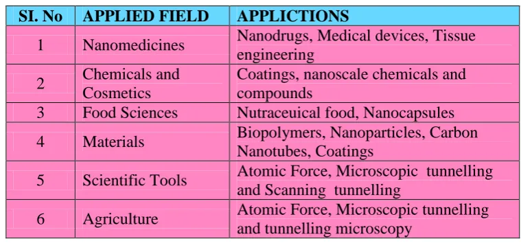 Table 2: Applications of Nanoparticles. 
