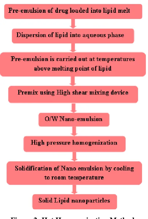 Figure 2: Hot Homogenization Method 
