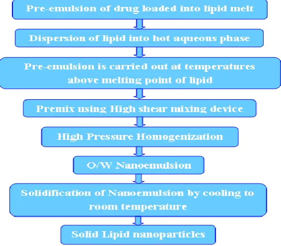 Figure 3: Cold Homogenization Method 