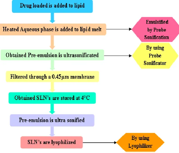 Figure 5:: Description of High Speed Homogenization 