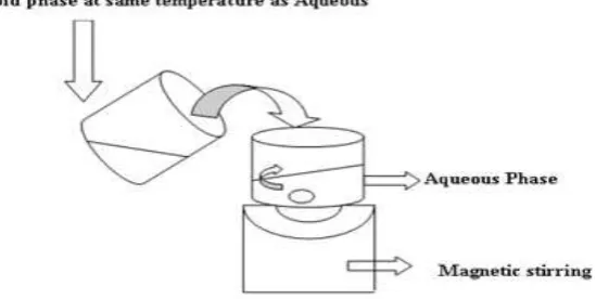 Figure 6: Description of Solvent emulsion diffusion technique 
