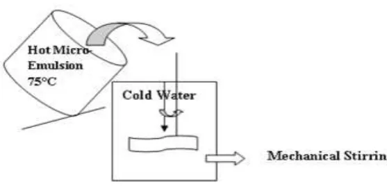 Figure 8: Step-2 of Micro emulsion based method 