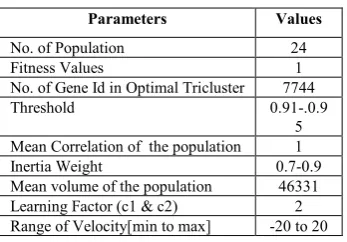 table 2. It tabulates the number of population, fitness value, 
