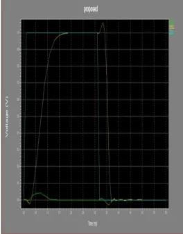 Fig. 4. Temporary simulations of the conventional double-tail dynamic comparator for input voltage difference