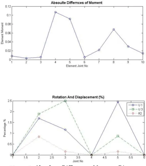 Table 5 and 6 shows that the element moments and rotation resulted from the developed program are not much different from SAP2000