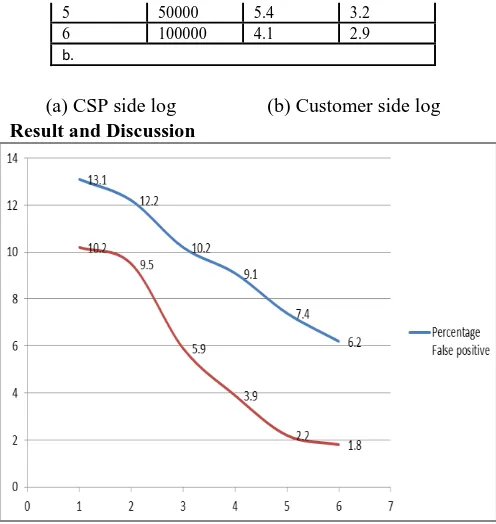 Figure 4  (a) Result CSP side: False positive (FP) and false negative (FN) rates observed for datasets of varying sizes 