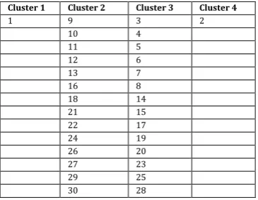Table 6.7 : Partial view of four clusters, for X=4 