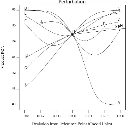 Figure 20: Interaction between benzene content and reactor temperature effect on RON response 