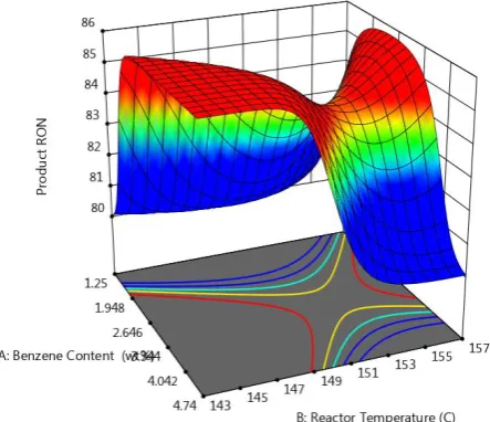 Figure 21: 3D Surface Interaction Between Benzene Content and Reactor Temperature 