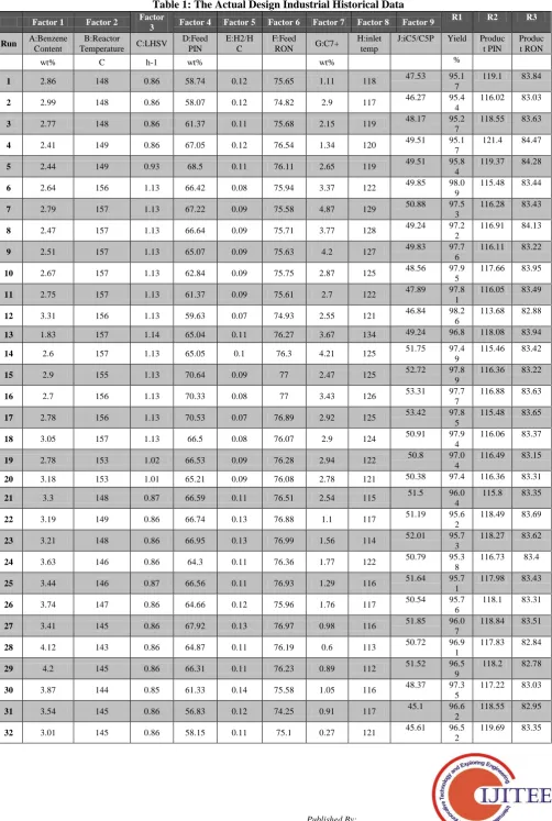 Table 1: The Actual Design Industrial Historical Data Factor 