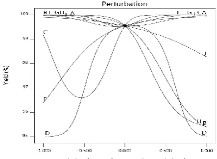 Figure 3. Reactor Temperature and LHSV Two Factor Interaction on Yield Response  