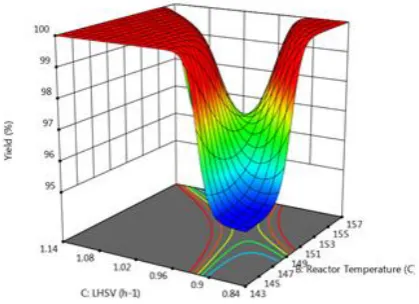 Figure 4. Yield Response Perturbation Curve 