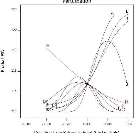 Figure 7: PIN Response Predicted Versus Actual 