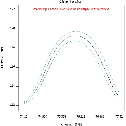 Figure 11: The Interaction Effect Between iC5/C5P and Benzene Content on the Product PIN Response  