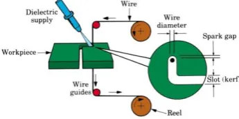 Fig. 1 wire cut EDM process 
