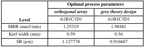 Table 10: Optimization results of the orthogonal array L18 vs grey theory design 