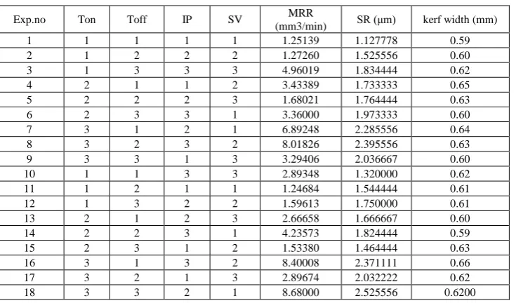 Table 4: Experimental design adopting L18 orthogonal array and experimental results 