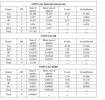 Table 5: Analysis of variance for reaction factor  