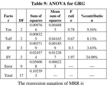 Table 9: ANOVA for GRG