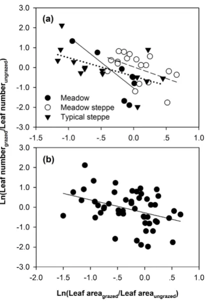Fig. 4. The relationships between responses of leaf area and leaftransformed with the natural logarithm before regression analysis tonumber per individual for dominant and common species withineach vegetation type (a) and over all vegetation types (b)