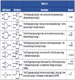 Table -1: Functionality of various Gates  