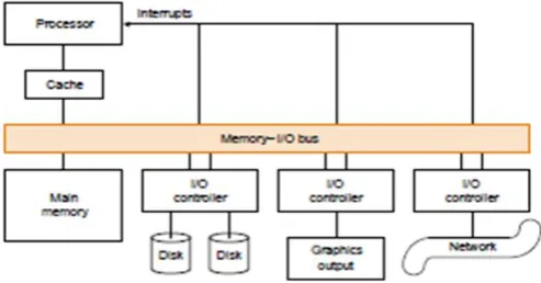 Table -1: Typical data transfer rate of various I/O and memory devices 
