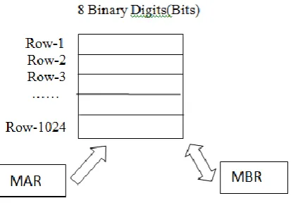 Fig -3: 1K X *8 memory module with Address and Data register   