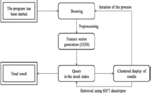 Fig -2: The data flow model of the system from user’s point        of view  
