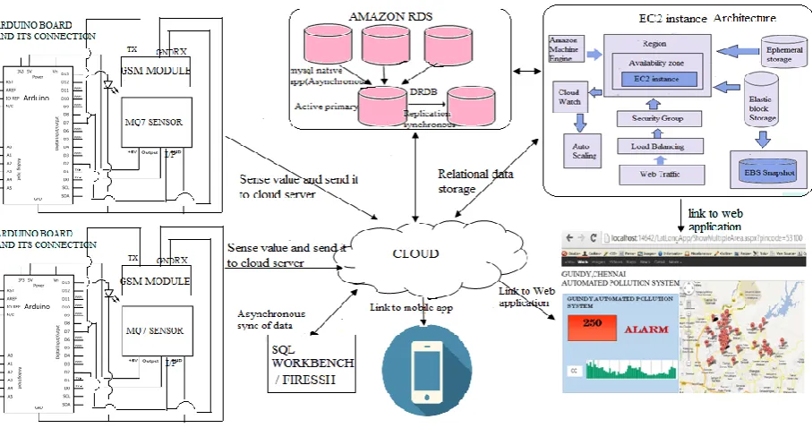 Figure.  6 RDS Architecture 