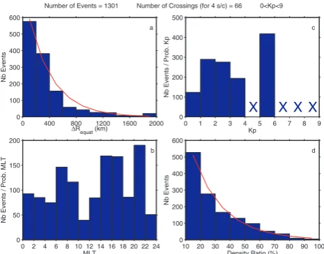 Fig. 3. Orbit of Cluster 3 in the XY and XZ GSE planes indicated bya solid black line, with tick marks every 4 h