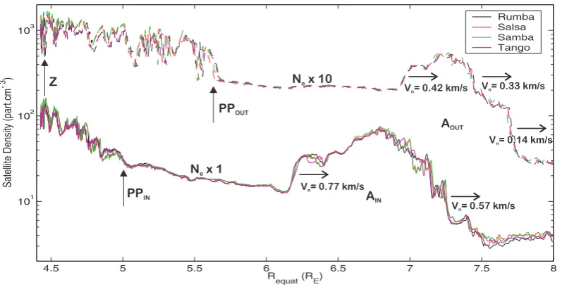 Fig. 4. Electron density proﬁles as a function of Requat for the plasmasphere crossing on 11 April 2002