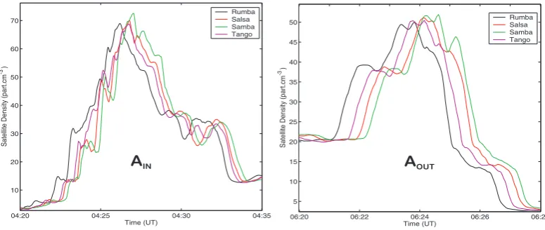 Fig. 5. Electron density proﬁles as a function of time of the two plume crossings AIN and AOUT observed on the inbound and outboundlegs of the plasmasphere crossing on 11 April 2002.