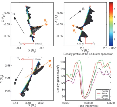 Fig. 8. Density gradient vector projections onto the XY, YZ, andXZ GSE planes for the density irregularity Z observed in the plas-masphere on 11 April 2002