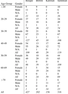 Table 1: Number of respondents with breakdown by age groups and sex