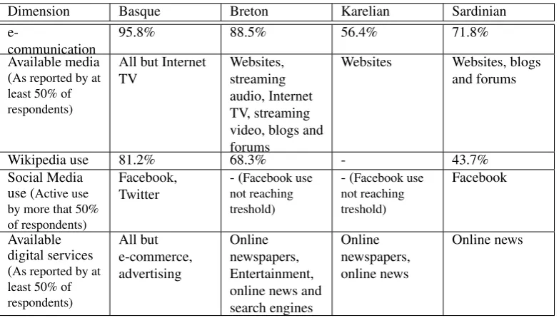 Table 2: Overview of key ﬁndings about digital use