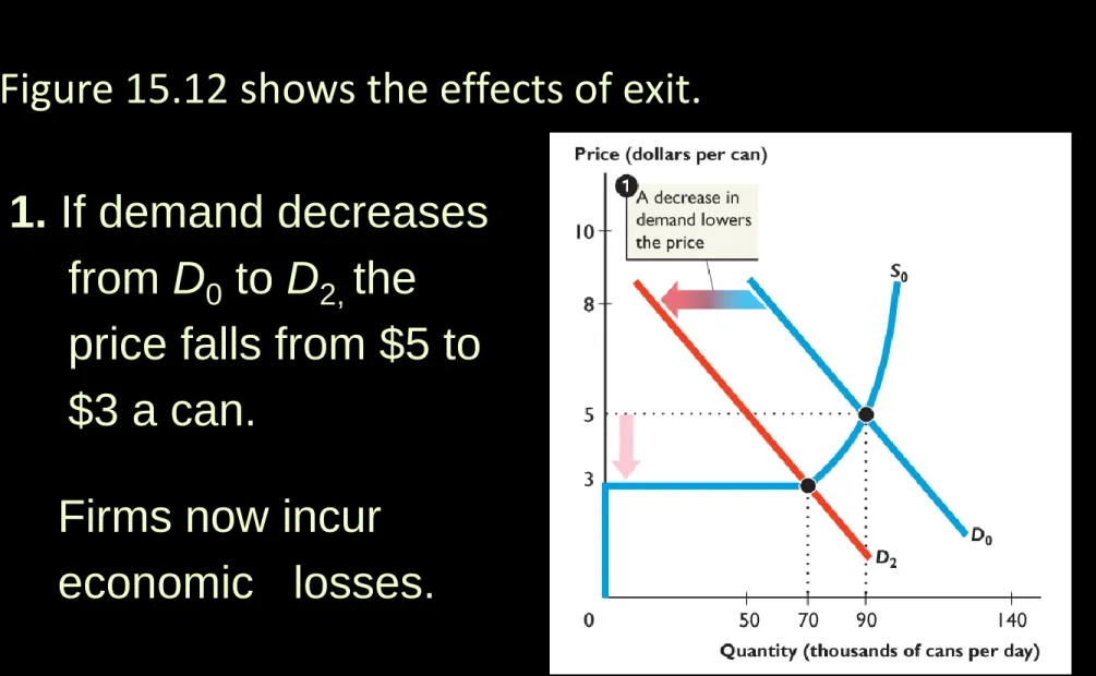 Figure 15.12 shows the effects of exit. 