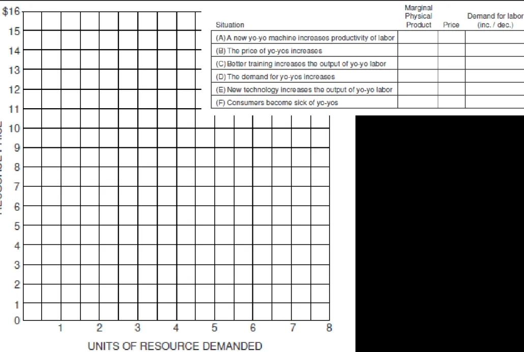 Figure 45.2, Price and Quantity for a Resource 